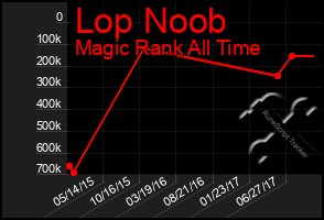 Total Graph of Lop Noob