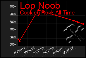 Total Graph of Lop Noob