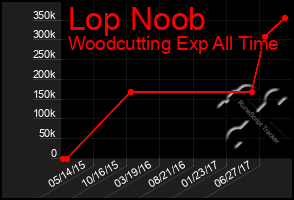 Total Graph of Lop Noob