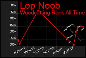 Total Graph of Lop Noob