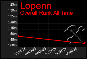 Total Graph of Lopenn