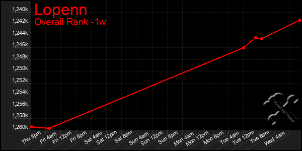 1 Week Graph of Lopenn