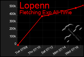 Total Graph of Lopenn
