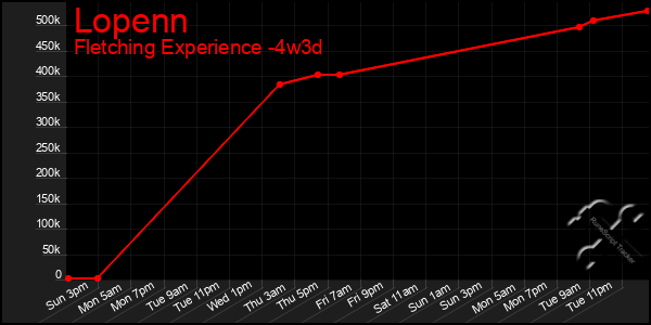 Last 31 Days Graph of Lopenn