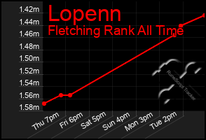 Total Graph of Lopenn
