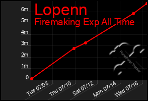 Total Graph of Lopenn
