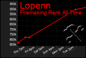 Total Graph of Lopenn