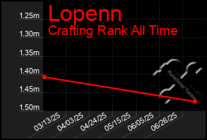 Total Graph of Lopenn