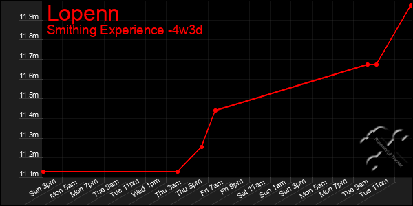 Last 31 Days Graph of Lopenn