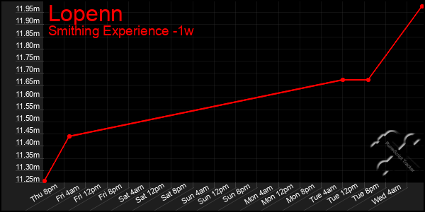 Last 7 Days Graph of Lopenn