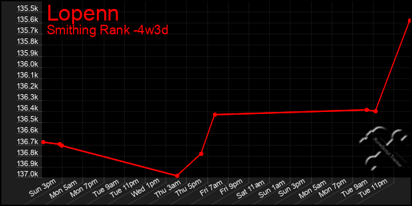 Last 31 Days Graph of Lopenn