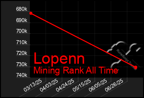 Total Graph of Lopenn