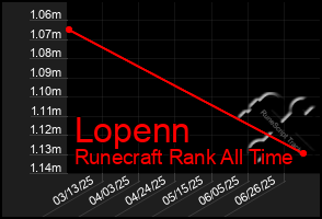 Total Graph of Lopenn