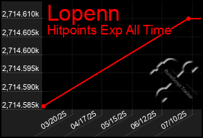 Total Graph of Lopenn