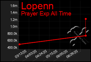 Total Graph of Lopenn