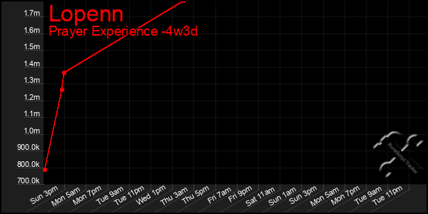 Last 31 Days Graph of Lopenn
