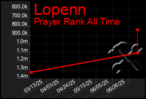 Total Graph of Lopenn