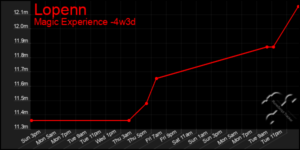 Last 31 Days Graph of Lopenn