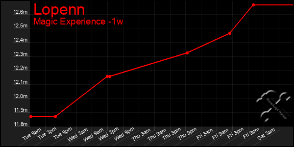 Last 7 Days Graph of Lopenn