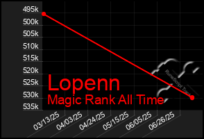 Total Graph of Lopenn