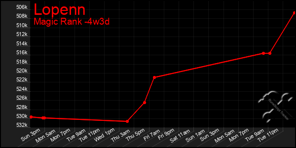 Last 31 Days Graph of Lopenn