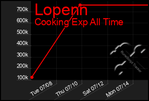 Total Graph of Lopenn