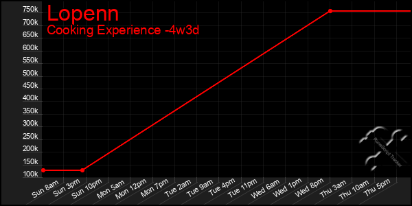 Last 31 Days Graph of Lopenn