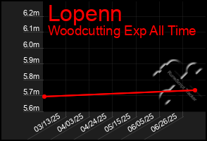 Total Graph of Lopenn