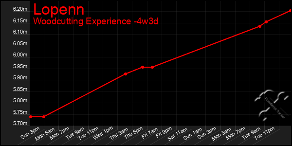Last 31 Days Graph of Lopenn