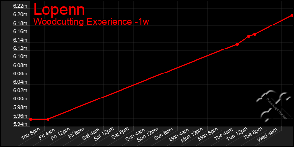 Last 7 Days Graph of Lopenn
