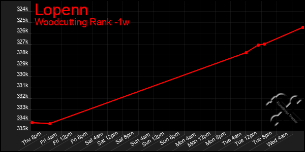 Last 7 Days Graph of Lopenn
