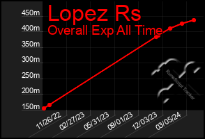 Total Graph of Lopez Rs