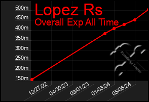 Total Graph of Lopez Rs