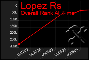 Total Graph of Lopez Rs