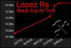 Total Graph of Lopez Rs