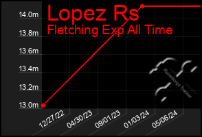 Total Graph of Lopez Rs