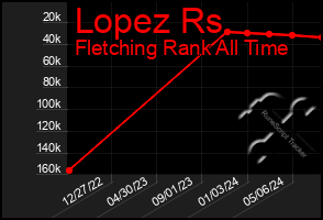 Total Graph of Lopez Rs