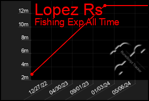 Total Graph of Lopez Rs