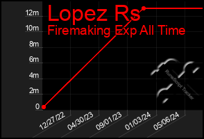 Total Graph of Lopez Rs