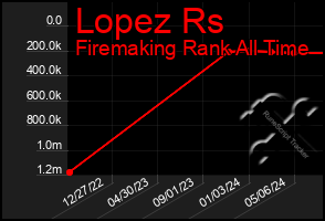 Total Graph of Lopez Rs