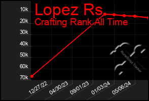 Total Graph of Lopez Rs