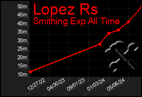 Total Graph of Lopez Rs