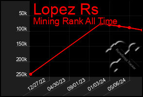 Total Graph of Lopez Rs