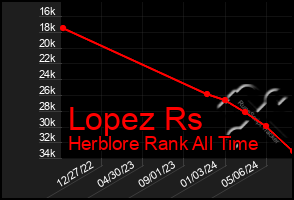 Total Graph of Lopez Rs