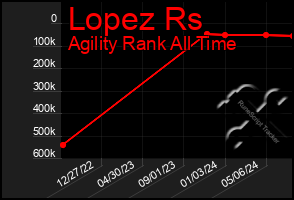 Total Graph of Lopez Rs