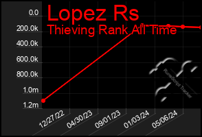 Total Graph of Lopez Rs