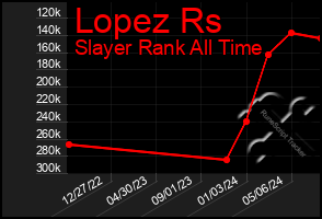 Total Graph of Lopez Rs