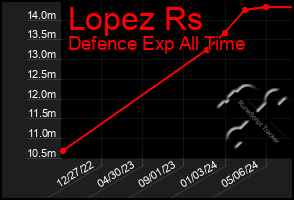 Total Graph of Lopez Rs