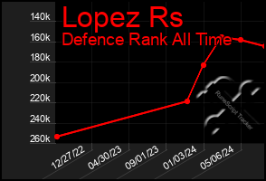 Total Graph of Lopez Rs