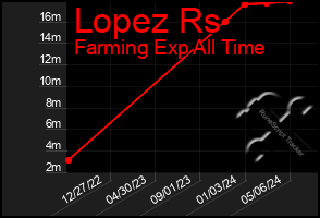 Total Graph of Lopez Rs